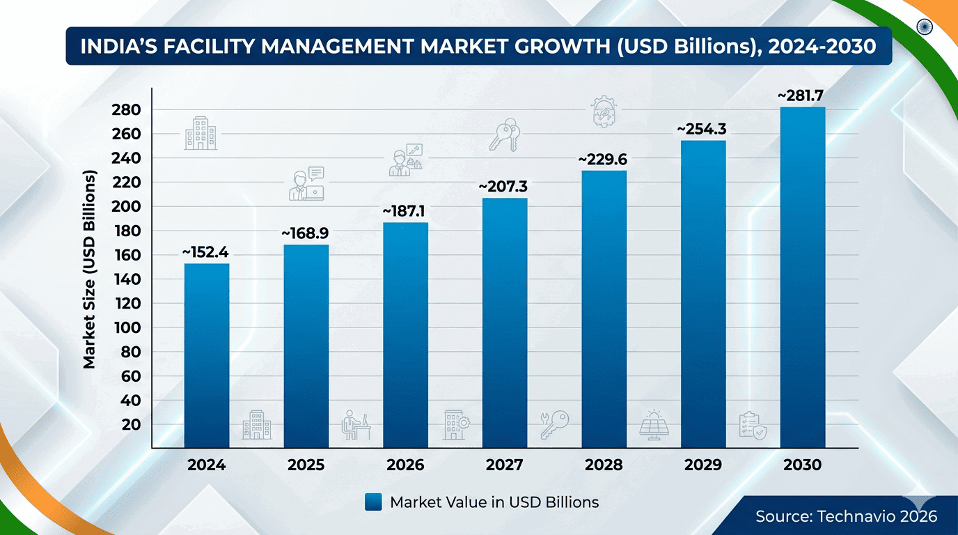Why Integrated Property Services Is Growing Fast in India